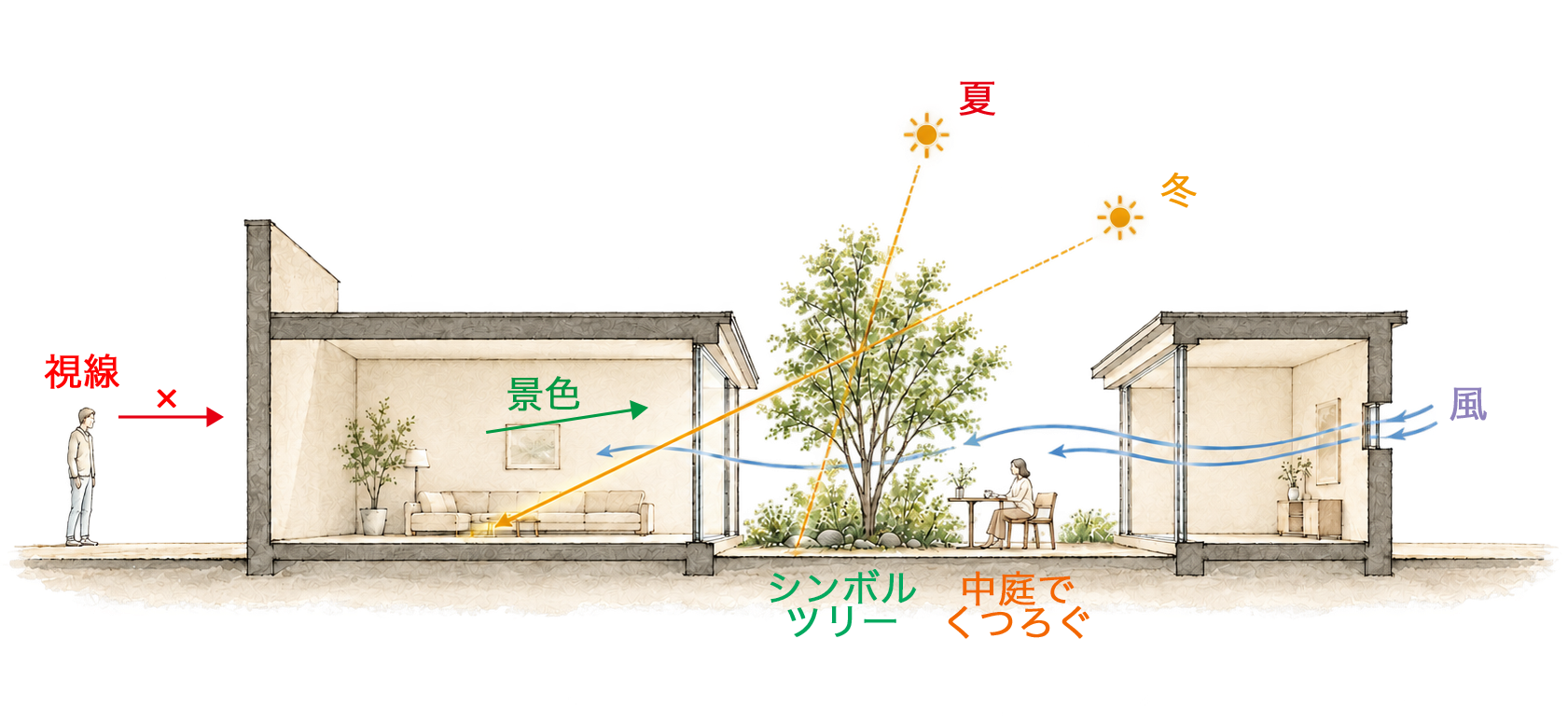 中庭による採光・通風・視線の制御と、庭のある暮らしを示す断面図