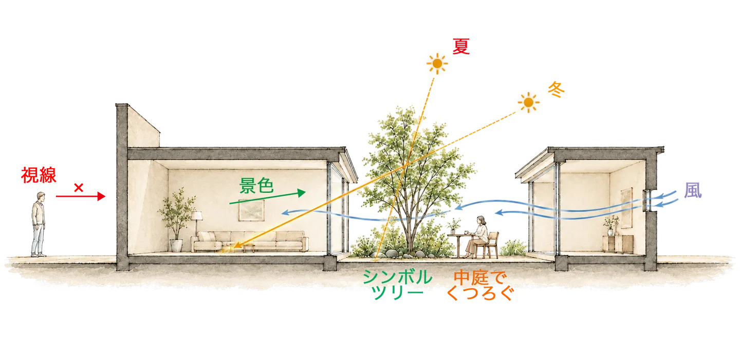 中庭による採光・通風・視線の制御と、庭のある暮らしを示す断面図